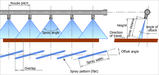 An example of an arrangement of (flat-spray type) nozzles